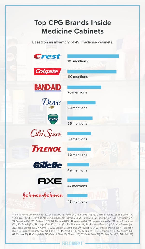 Behind the Mirror Top CPG Brands Found in America's Medicine